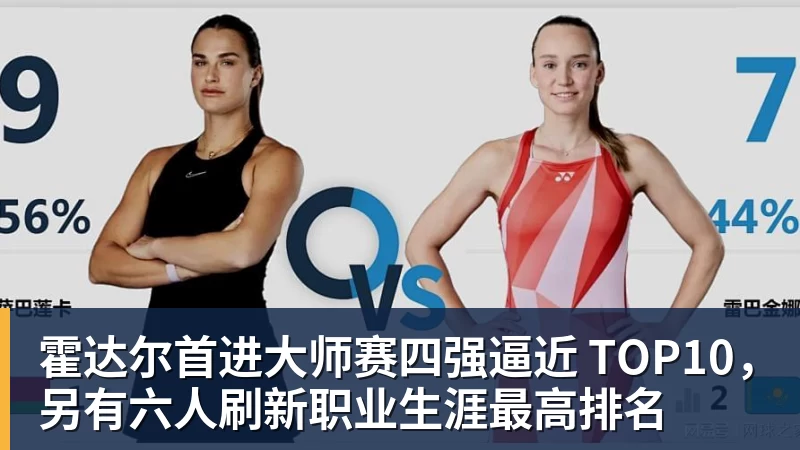 FB体育霍达尔首进大师赛四强逼近 TOP10,另有六人刷新职业生涯最高排名 FB体育霍达尔首进大师赛四强逼近 TOP10,另有六人刷新职业生涯最高排名