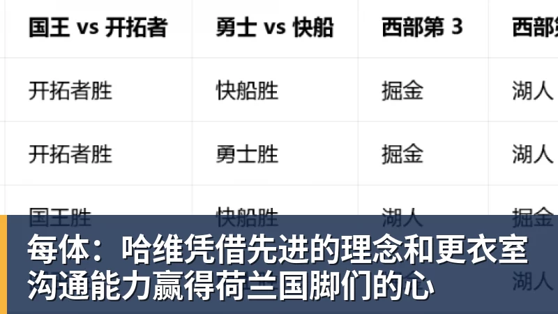 FB体育每体:哈维凭借先进的理念和更衣室沟通能力赢得荷兰国脚们的心 FB体育每体:哈维凭借先进的理念和更衣室沟通能力赢得荷兰国脚们的心